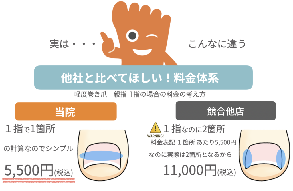 新宿・西新宿の東京巻き爪矯正院　新宿院　巻き爪矯正料金
